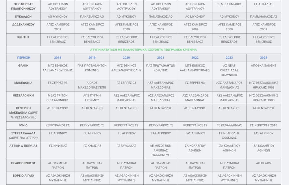 Ανάλυση-Αξιολόγηση σωματείων: Οι πρωταθλητές, οι σταθεροί και οι ανερχόμενοι runbeat.gr